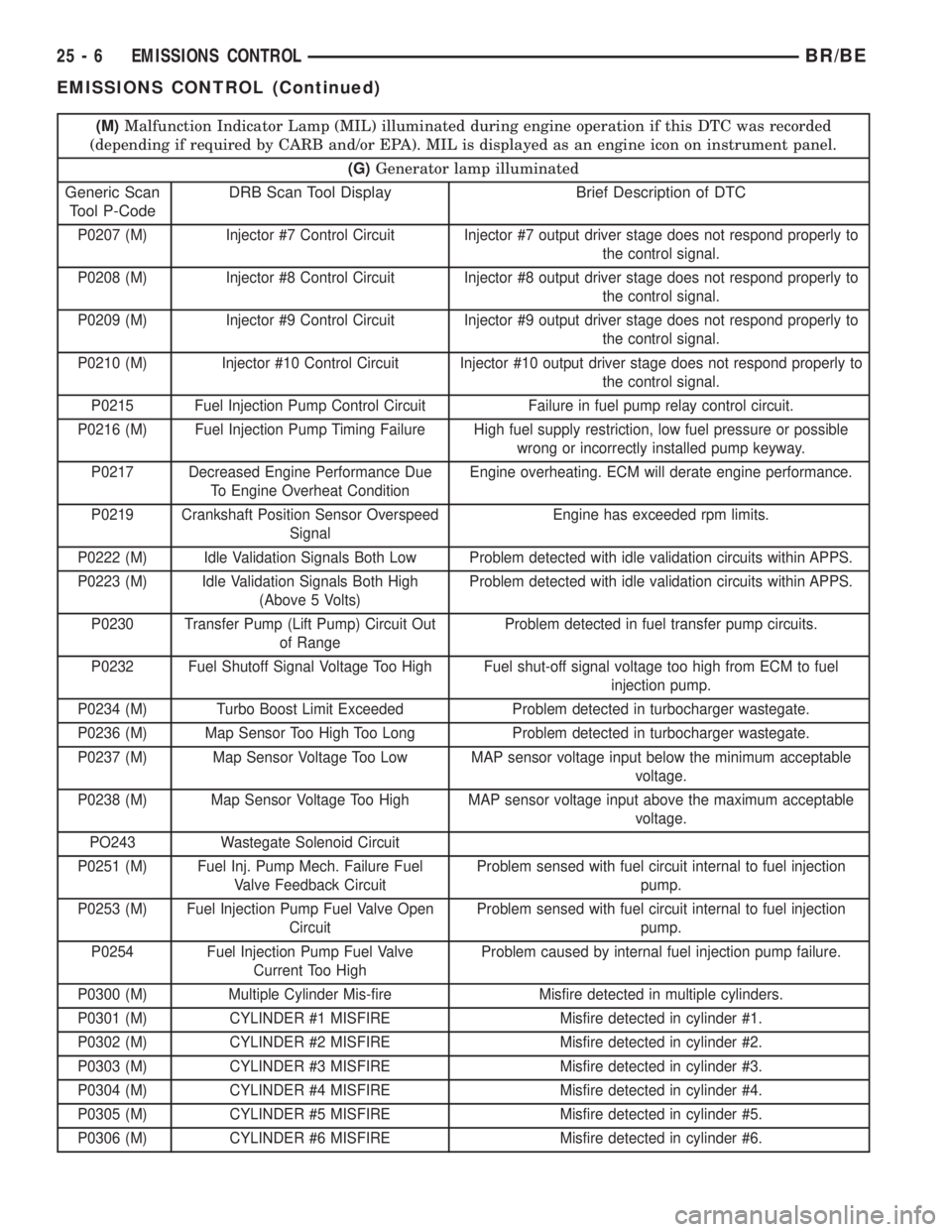 DODGE RAM 2002  Service Repair Manual (M)Malfunction Indicator Lamp (MIL) illuminated during engine operation if this DTC was recorded
(depending if required by CARB and/or EPA). MIL is displayed as an engine icon on instrument panel.
(G)