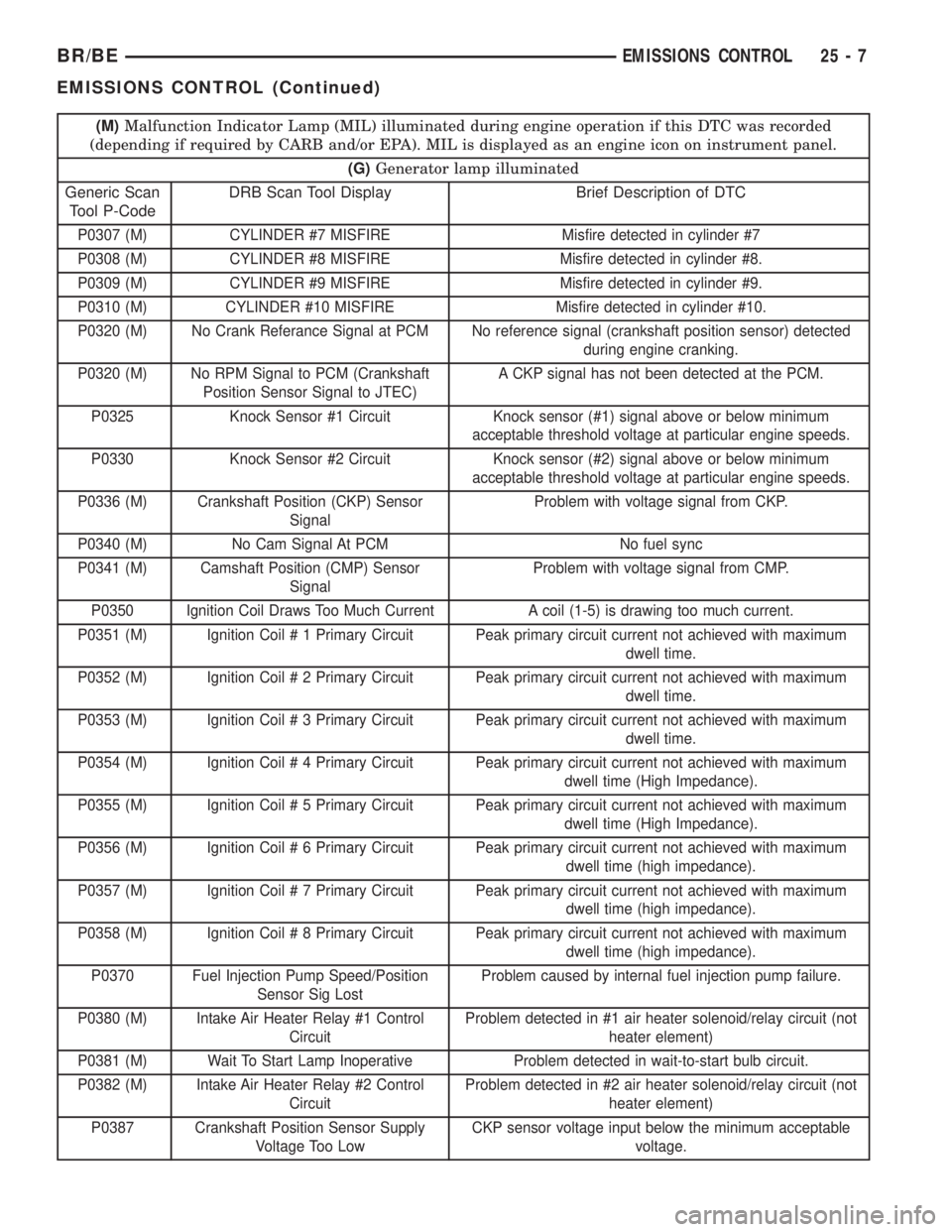 DODGE RAM 2002  Service Repair Manual (M)Malfunction Indicator Lamp (MIL) illuminated during engine operation if this DTC was recorded
(depending if required by CARB and/or EPA). MIL is displayed as an engine icon on instrument panel.
(G)