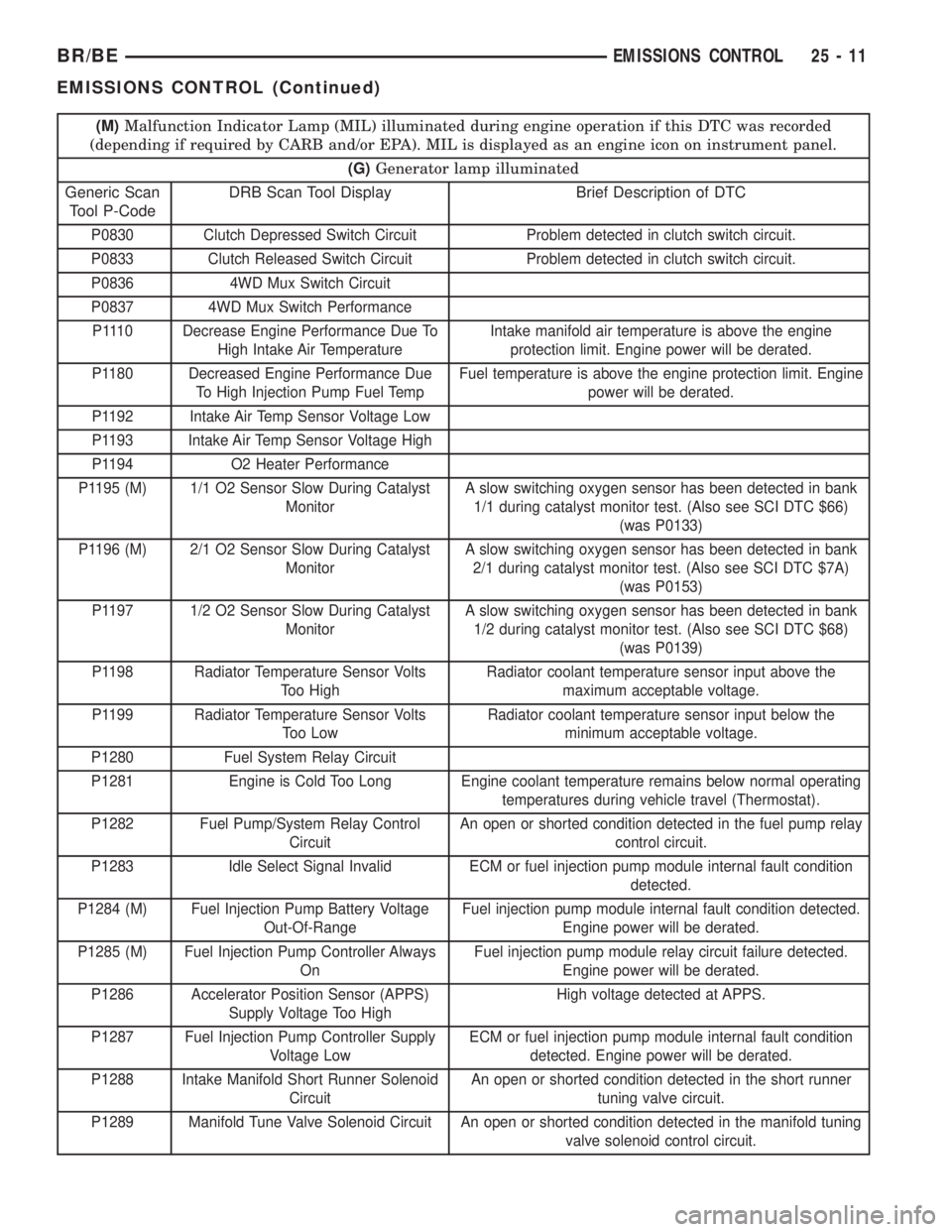 DODGE RAM 2002  Service Repair Manual (M)Malfunction Indicator Lamp (MIL) illuminated during engine operation if this DTC was recorded
(depending if required by CARB and/or EPA). MIL is displayed as an engine icon on instrument panel.
(G)