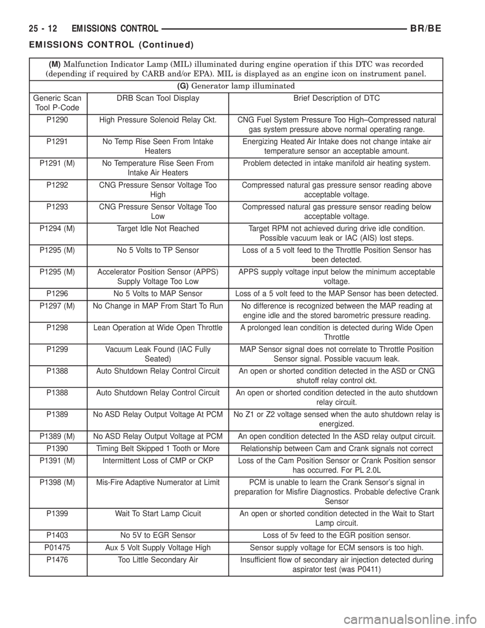 DODGE RAM 2002  Service Repair Manual (M)Malfunction Indicator Lamp (MIL) illuminated during engine operation if this DTC was recorded
(depending if required by CARB and/or EPA). MIL is displayed as an engine icon on instrument panel.
(G)