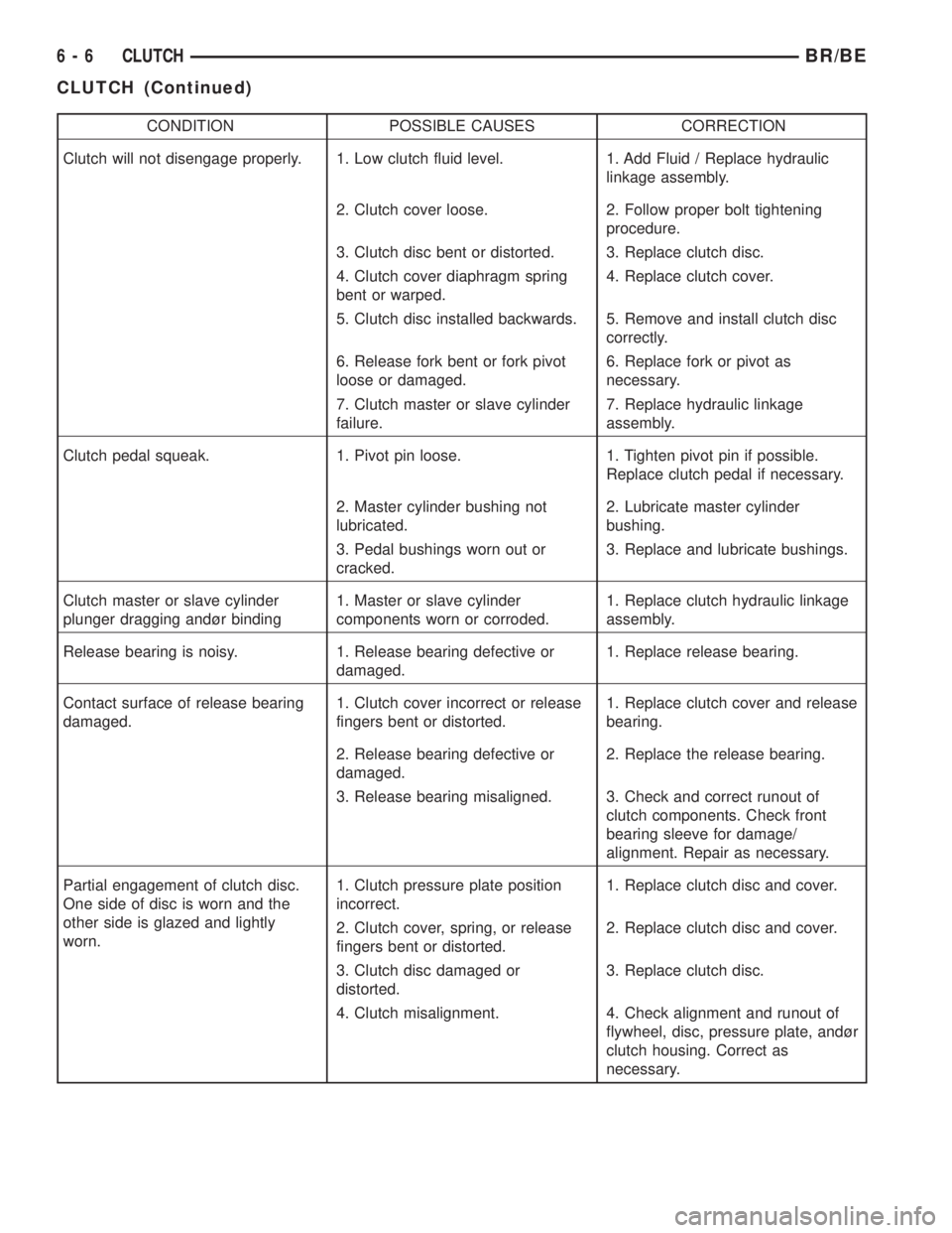 DODGE RAM 2002  Service Repair Manual CONDITION POSSIBLE CAUSES CORRECTION
Clutch will not disengage properly. 1. Low clutch fluid level. 1. Add Fluid / Replace hydraulic
linkage assembly.
2. Clutch cover loose. 2. Follow proper bolt tigh