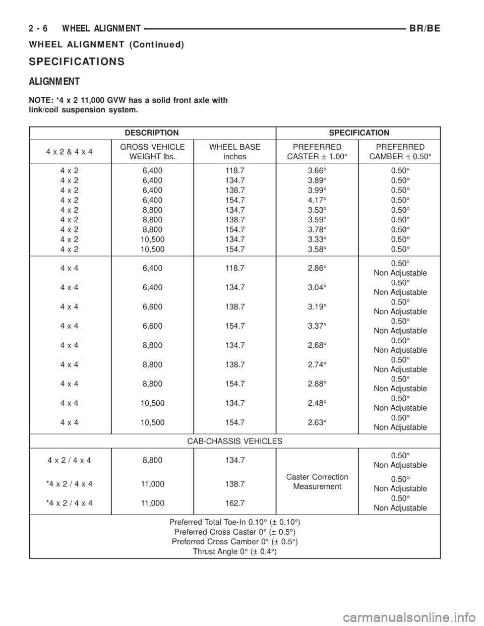 DODGE RAM 2002  Service Repair Manual SPECIFICATIONS
ALIGNMENT
NOTE: *4x211,000 GVW has a solid front axle with
link/coil suspension system.
DESCRIPTION SPECIFICATION
4x2&4x4GROSS VEHICLE
WEIGHT lbs.WHEEL BASE
inchesPREFERRED
CASTER   1.