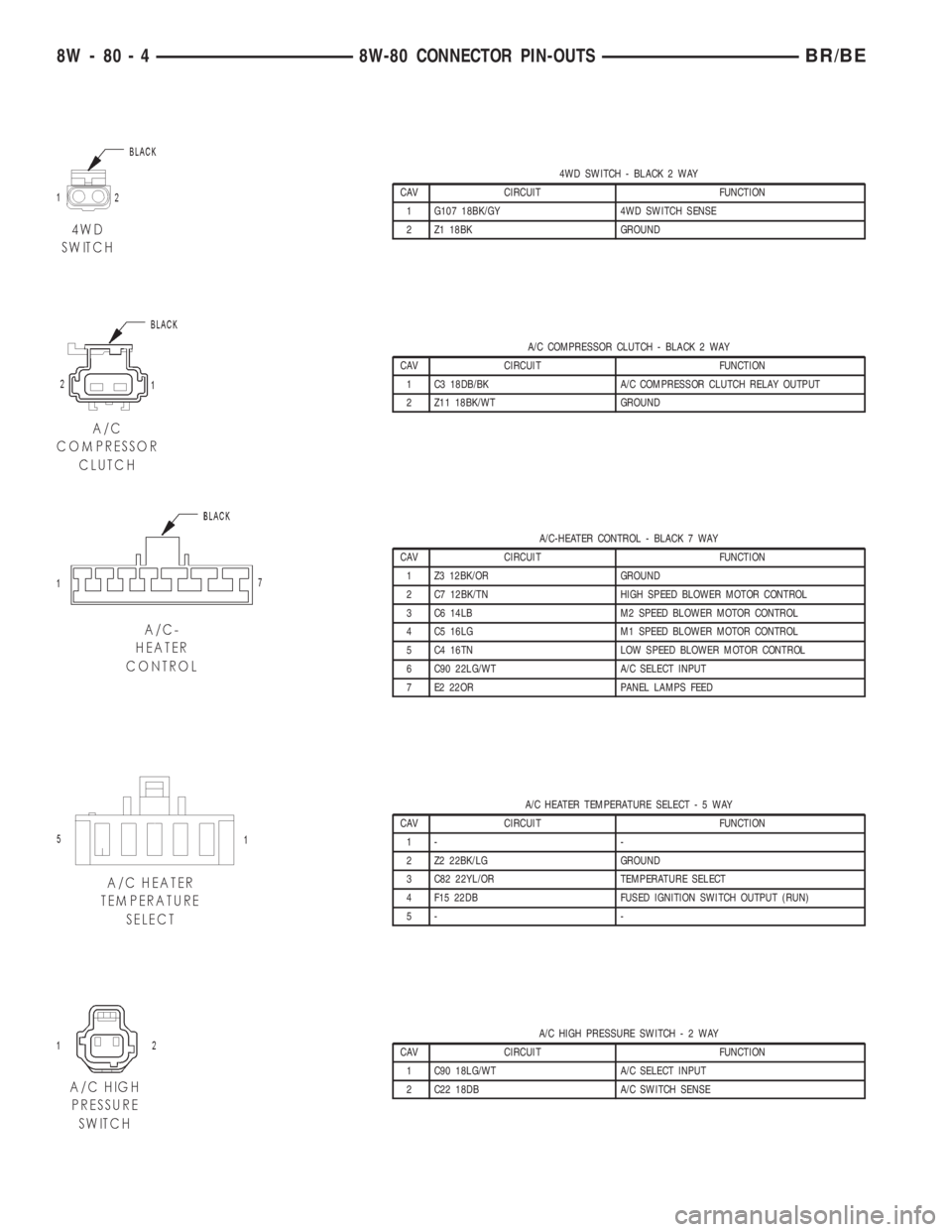 DODGE RAM 2002  Service Repair Manual 4WD SWITCH - BLACK 2 WAY
CAV CIRCUIT FUNCTION
1 G107 18BK/GY 4WD SWITCH SENSE
2 Z1 18BK GROUND
A/C COMPRESSOR CLUTCH - BLACK 2 WAY
CAV CIRCUIT FUNCTION
1 C3 18DB/BK A/C COMPRESSOR CLUTCH RELAY OUTPUT
