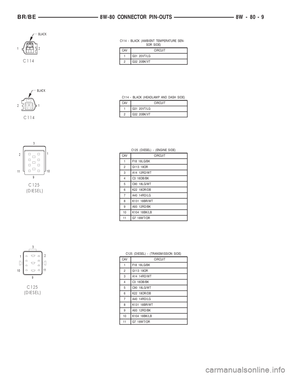 DODGE RAM 2002  Service Repair Manual C114 - BLACK (AMBIENT TEMPERATURE SEN-
SOR SIDE)
CAV CIRCUIT
1 G31 20VT/LG
2 G32 20BK/VT
C114 - BLACK (HEADLAMP AND DASH SIDE)
CAV CIRCUIT
1 G31 20VT/LG
2 G32 20BK/VT
C125 (DIESEL) - (ENGINE SIDE)
CAV