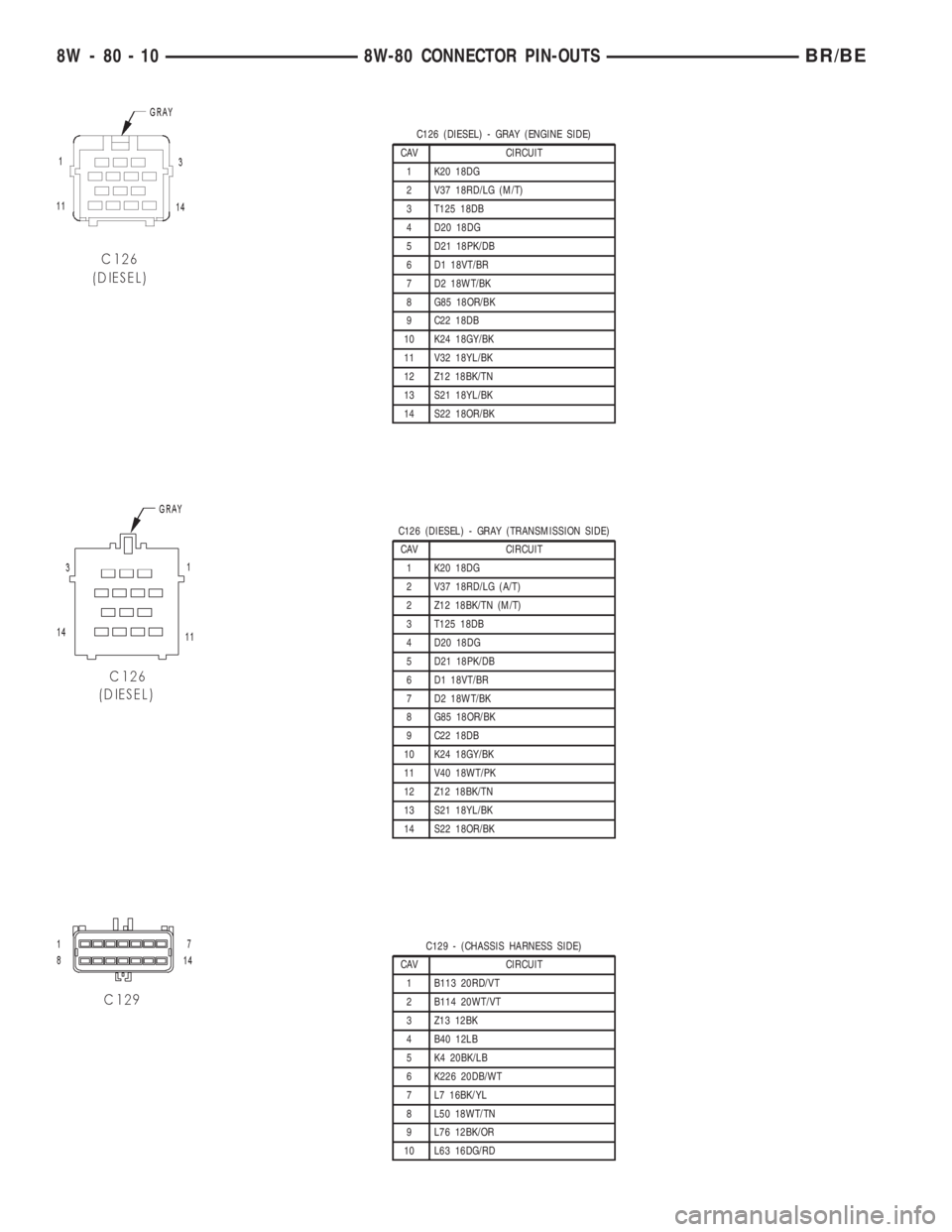 DODGE RAM 2002  Service Repair Manual C126 (DIESEL) - GRAY (ENGINE SIDE)
CAV CIRCUIT
1 K20 18DG
2 V37 18RD/LG (M/T)
3 T125 18DB
4 D20 18DG
5 D21 18PK/DB
6 D1 18VT/BR
7 D2 18WT/BK
8 G85 18OR/BK
9 C22 18DB
10 K24 18GY/BK
11 V32 18YL/BK
12 Z