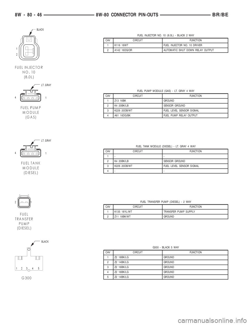 DODGE RAM 2002  Service Repair Manual FUEL INJECTOR NO. 10 (8.0L) - BLACK 2 WAY
CAV CIRCUIT FUNCTION
1 K116 18WT FUEL INJECTOR NO. 10 DRIVER
2 A142 16DG/OR AUTOMATIC SHUT DOWN RELAY OUTPUT
FUEL PUMP MODULE (GAS) - LT. GRAY 4 WAY
CAV CIRCU