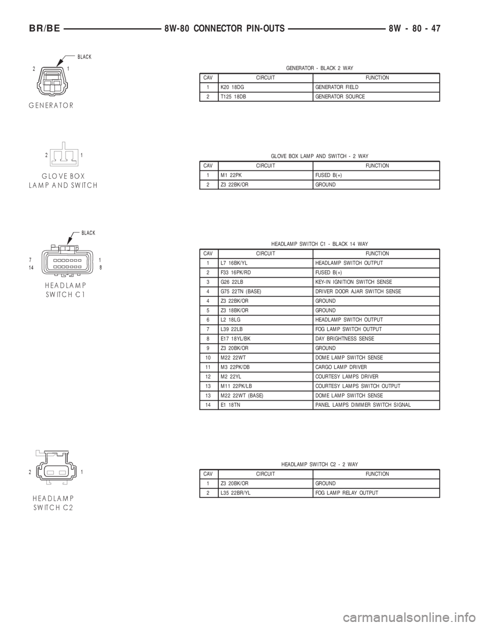 DODGE RAM 2002  Service Repair Manual GENERATOR - BLACK 2 WAY
CAV CIRCUIT FUNCTION
1 K20 18DG GENERATOR FIELD
2 T125 18DB GENERATOR SOURCE
GLOVE BOX LAMP AND SWITCH-2WAY
CAV CIRCUIT FUNCTION
1 M1 22PK FUSED B(+)
2 Z3 22BK/OR GROUND
HEADLA