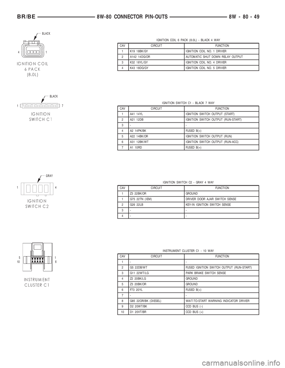 DODGE RAM 2002  Service Repair Manual IGNITION COIL 6 PACK (8.0L) - BLACK 4 WAY
CAV CIRCUIT FUNCTION
1 K19 18BK/GY IGNITION COIL NO. 1 DRIVER
2 A142 14DG/OR AUTOMATIC SHUT DOWN RELAY OUTPUT
3 K32 18YL/GY IGNITION COIL NO. 4 DRIVER
4 K43 1