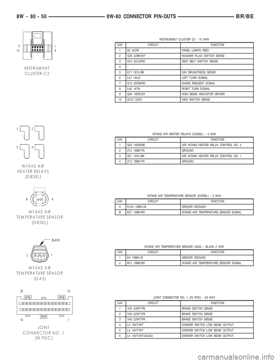 DODGE RAM 2002  Service Repair Manual INSTRUMENT CLUSTER C2 - 10 WAY
CAV CIRCUIT FUNCTION
1 E2 22OR PANEL LAMPS FEED
2 G29 22BK/WT WASHER FLUID SWITCH SENSE
3 G10 22LG/RD SEAT BELT SWITCH SENSE
4- -
5 E17 18YL/BK DAY BRIGHTNESS SENSE
6 L6