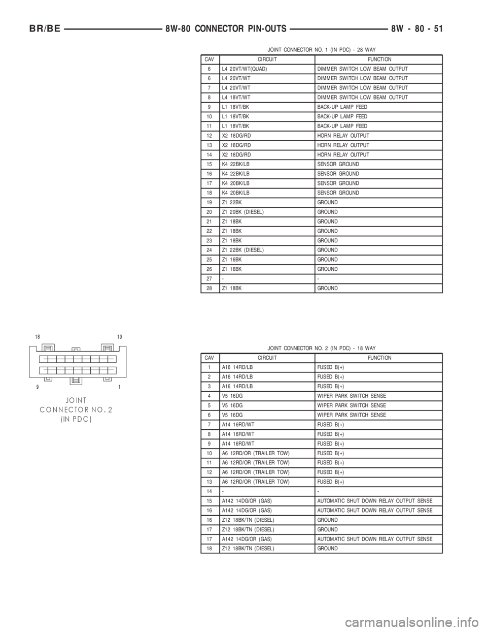 DODGE RAM 2002  Service Repair Manual JOINT CONNECTOR NO. 1 (IN PDC) - 28 WAY
CAV CIRCUIT FUNCTION
6 L4 20VT/WT(QUAD) DIMMER SWITCH LOW BEAM OUTPUT
6 L4 20VT/WT DIMMER SWITCH LOW BEAM OUTPUT
7 L4 20VT/WT DIMMER SWITCH LOW BEAM OUTPUT
8 L4