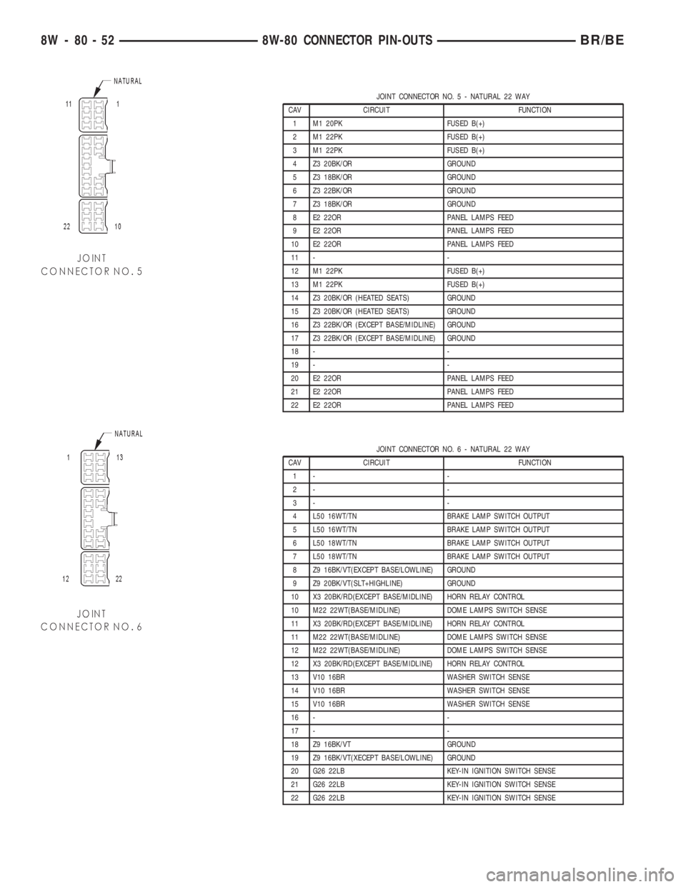 DODGE RAM 2002  Service Repair Manual JOINT CONNECTOR NO.5-NATURAL 22 WAY
CAV CIRCUIT FUNCTION
1 M1 20PK FUSED B(+)
2 M1 22PK FUSED B(+)
3 M1 22PK FUSED B(+)
4 Z3 20BK/OR GROUND
5 Z3 18BK/OR GROUND
6 Z3 22BK/OR GROUND
7 Z3 18BK/OR GROUND

