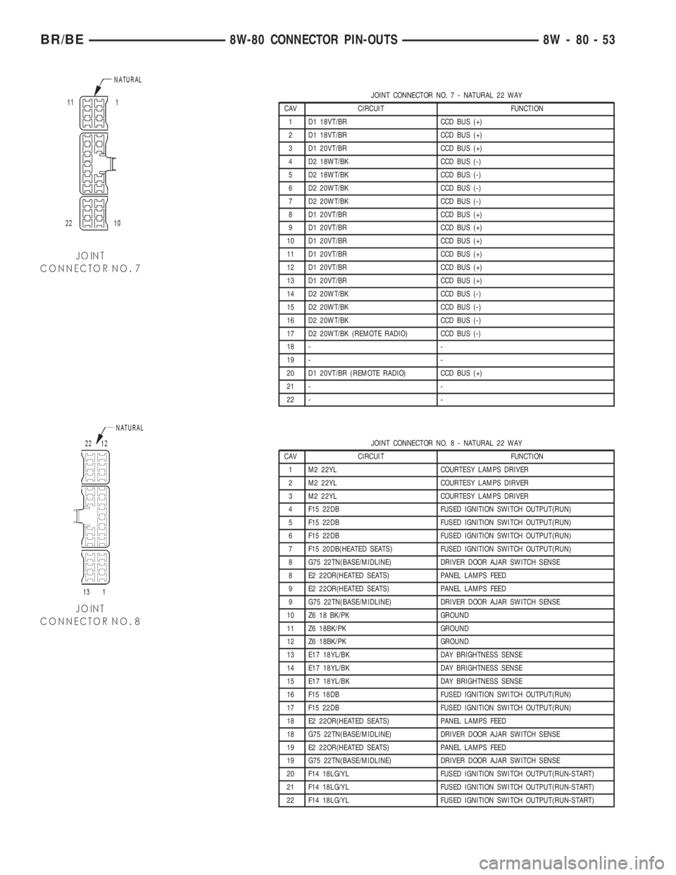 DODGE RAM 2002  Service Repair Manual JOINT CONNECTOR NO.7-NATURAL 22 WAY
CAV CIRCUIT FUNCTION
1 D1 18VT/BR CCD BUS (+)
2 D1 18VT/BR CCD BUS (+)
3 D1 20VT/BR CCD BUS (+)
4 D2 18WT/BK CCD BUS (-)
5 D2 18WT/BK CCD BUS (-)
6 D2 20WT/BK CCD B