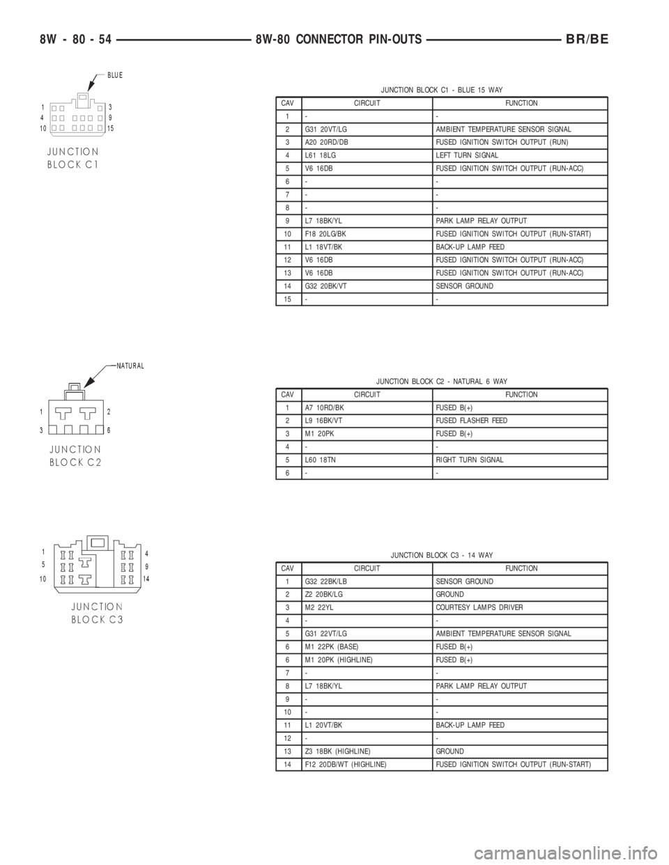 DODGE RAM 2002  Service Repair Manual JUNCTION BLOCK C1 - BLUE 15 WAY
CAV CIRCUIT FUNCTION
1- -
2 G31 20VT/LG AMBIENT TEMPERATURE SENSOR SIGNAL
3 A20 20RD/DB FUSED IGNITION SWITCH OUTPUT (RUN)
4 L61 18LG LEFT TURN SIGNAL
5 V6 16DB FUSED I