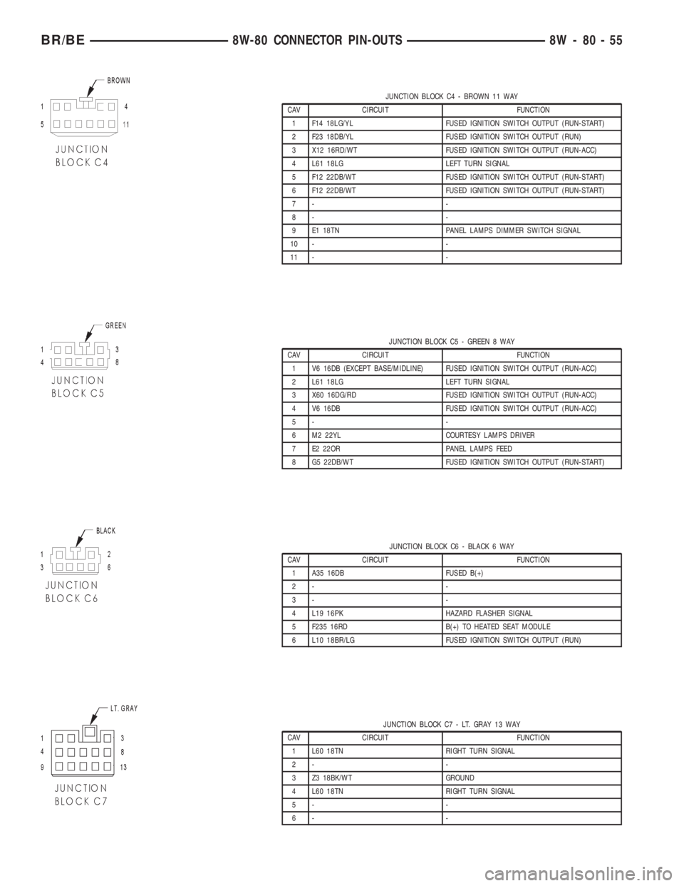 DODGE RAM 2002  Service Repair Manual JUNCTION BLOCK C4 - BROWN 11 WAY
CAV CIRCUIT FUNCTION
1 F14 18LG/YL FUSED IGNITION SWITCH OUTPUT (RUN-START)
2 F23 18DB/YL FUSED IGNITION SWITCH OUTPUT (RUN)
3 X12 16RD/WT FUSED IGNITION SWITCH OUTPUT