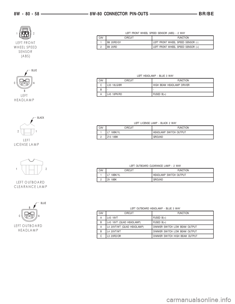 DODGE RAM 2002  Service Repair Manual LEFT FRONT WHEEL SPEED SENSOR (ABS)-2WAY
CAV CIRCUIT FUNCTION
1 B8 20RD/GY LEFT FRONT WHEEL SPEED SENSOR (-)
2 B9 20RD LEFT FRONT WHEEL SPEED SENSOR (+)
LEFT HEADLAMP - BLUE 3 WAY
CAV CIRCUIT FUNCTION