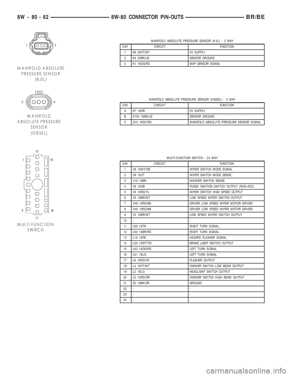 DODGE RAM 2002  Service Repair Manual MANIFOLD ABSOLUTE PRESSURE SENSOR (8.0L)-3WAY
CAV CIRCUIT FUNCTION
1 K6 20VT/WT 5V SUPPLY
2 K4 20BK/LB SENSOR GROUND
3 K1 18DG/RD MAP SENSOR SIGNAL
MANIFOLD ABSOLUTE PRESSURE SENSOR (DIESEL)-3WAY
CAV 