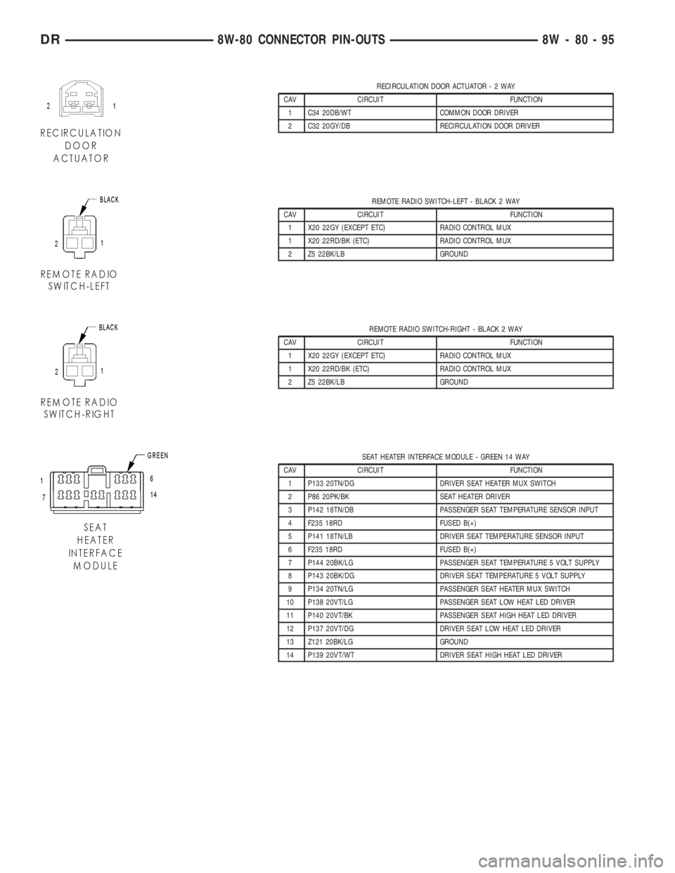 DODGE RAM 2003 Service Repair Manual RECIRCULATION DOOR ACTUATOR-2WAY
CAV CIRCUIT FUNCTION
1 C34 20DB/WT COMMON DOOR DRIVER
2 C32 20GY/DB RECIRCULATION DOOR DRIVER
REMOTE RADIO SWITCH-LEFT - BLACK 2 WAY
CAV CIRCUIT FUNCTION
1 X20 22GY (E DODGE RAM 2003 Service Repair Manual RECIRCULATION DOOR ACTUATOR-2WAY
CAV CIRCUIT FUNCTION
1 C34 20DB/WT COMMON DOOR DRIVER
2 C32 20GY/DB RECIRCULATION DOOR DRIVER
REMOTE RADIO SWITCH-LEFT - BLACK 2 WAY
CAV CIRCUIT FUNCTION
1 X20 22GY (E