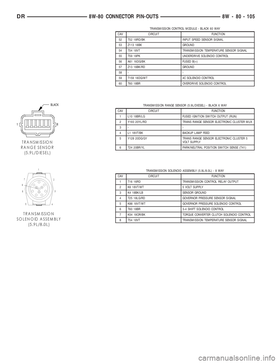 DODGE RAM 2003 Service Repair Manual TRANSMISSION CONTROL MODULE - BLACK 60 WAY
CAV CIRCUIT FUNCTION
52 T52 18RD/BK INPUT SPEED SENSOR SIGNAL
53 Z113 18BK GROUND
54 T54 18VT TRANSMISSION TEMPERATURE SENSOR SIGNAL
55 T59 18PK UNDERDRIVE S DODGE RAM 2003 Service Repair Manual TRANSMISSION CONTROL MODULE - BLACK 60 WAY
CAV CIRCUIT FUNCTION
52 T52 18RD/BK INPUT SPEED SENSOR SIGNAL
53 Z113 18BK GROUND
54 T54 18VT TRANSMISSION TEMPERATURE SENSOR SIGNAL
55 T59 18PK UNDERDRIVE S