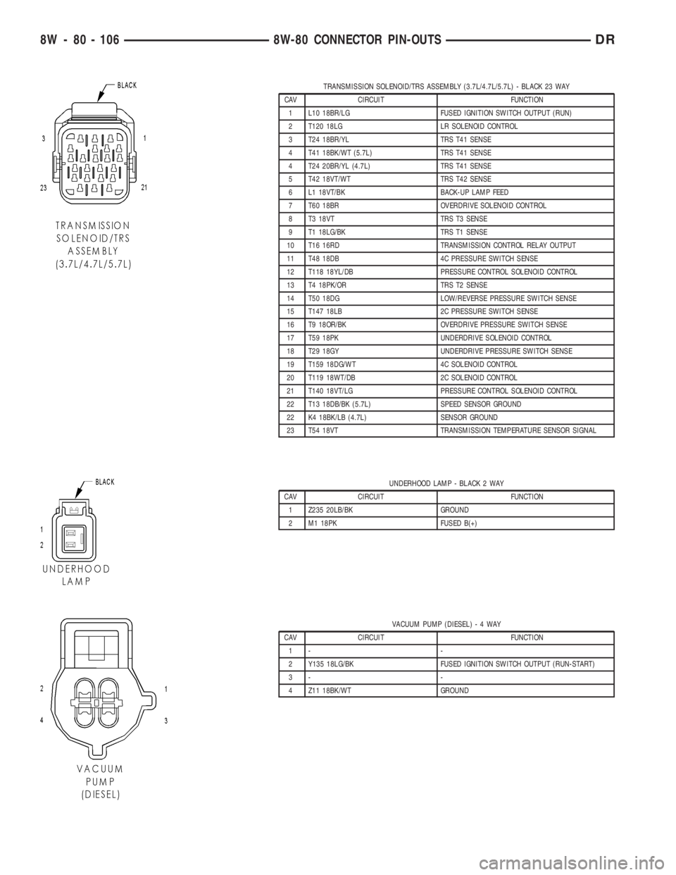 DODGE RAM 2003 Service Repair Manual TRANSMISSION SOLENOID/TRS ASSEMBLY (3.7L/4.7L/5.7L) - BLACK 23 WAY
CAV CIRCUIT FUNCTION
1 L10 18BR/LG FUSED IGNITION SWITCH OUTPUT (RUN)
2 T120 18LG LR SOLENOID CONTROL
3 T24 18BR/YL TRS T41 SENSE
4 T DODGE RAM 2003 Service Repair Manual TRANSMISSION SOLENOID/TRS ASSEMBLY (3.7L/4.7L/5.7L) - BLACK 23 WAY
CAV CIRCUIT FUNCTION
1 L10 18BR/LG FUSED IGNITION SWITCH OUTPUT (RUN)
2 T120 18LG LR SOLENOID CONTROL
3 T24 18BR/YL TRS T41 SENSE
4 T