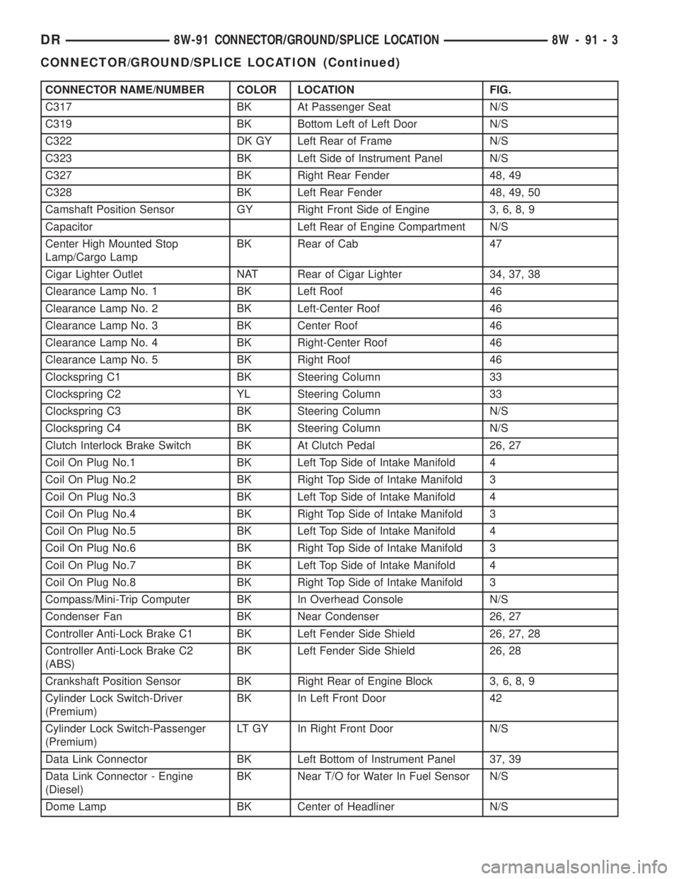 DODGE RAM 2003  Service Repair Manual CONNECTOR NAME/NUMBER COLOR LOCATION FIG.
C317 BK At Passenger Seat N/S
C319 BK Bottom Left of Left Door N/S
C322 DK GY Left Rear of Frame N/S
C323 BK Left Side of Instrument Panel N/S
C327 BK Right R