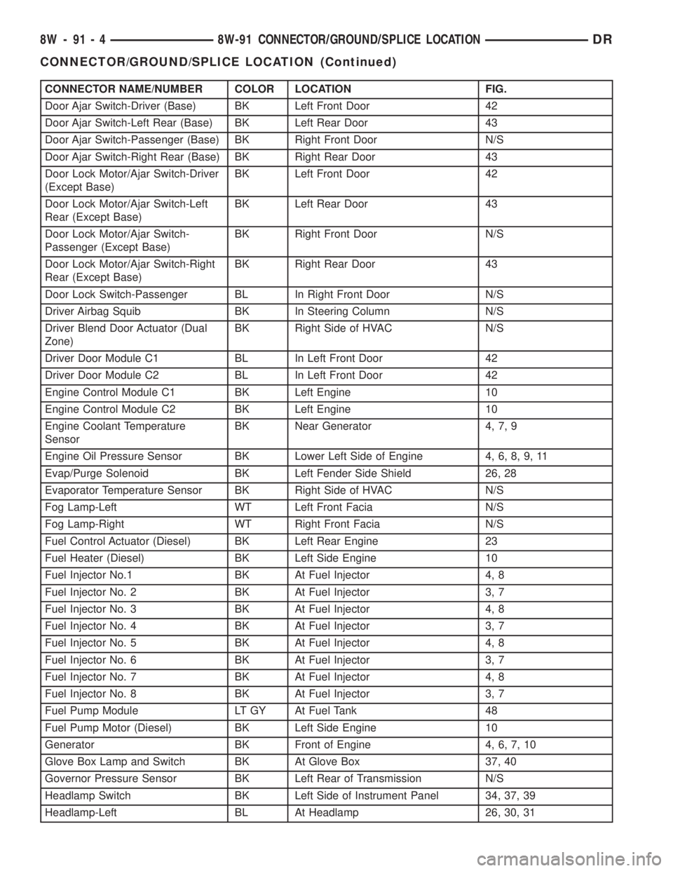 DODGE RAM 2003  Service Repair Manual CONNECTOR NAME/NUMBER COLOR LOCATION FIG.
Door Ajar Switch-Driver (Base) BK Left Front Door 42
Door Ajar Switch-Left Rear (Base) BK Left Rear Door 43
Door Ajar Switch-Passenger (Base) BK Right Front D
