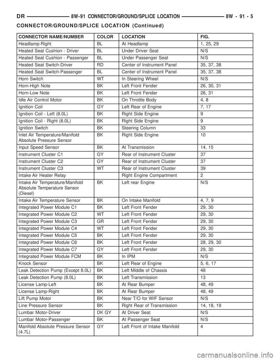 DODGE RAM 2003  Service Repair Manual CONNECTOR NAME/NUMBER COLOR LOCATION FIG.
Headlamp-Right BL At Headlamp 1, 25, 29
Heated Seat Cushion - Driver BL Under Driver Seat N/S
Heated Seat Cushion - Passenger BL Under Passenger Seat N/S
Heat