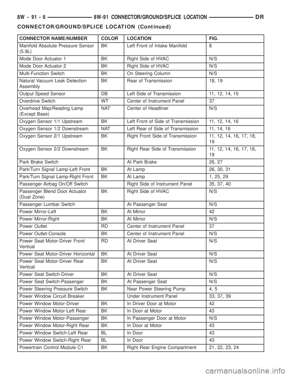 DODGE RAM 2003  Service Repair Manual CONNECTOR NAME/NUMBER COLOR LOCATION FIG.
Manifold Absolute Pressure Sensor
(5.9L)BK Left Front of Intake Manifold 8
Mode Door Actuator 1 BK Right Side of HVAC N/S
Mode Door Actuator 2 BK Right Side o