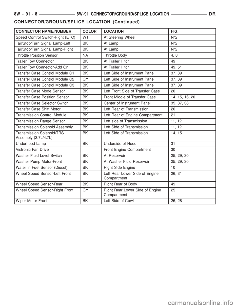 DODGE RAM 2003  Service Repair Manual CONNECTOR NAME/NUMBER COLOR LOCATION FIG.
Speed Control Switch-Right (ETC) WT At Steering Wheel N/S
Tail/Stop/Turn Signal Lamp-Left BK At Lamp N/S
Tail/Stop/Turn Signal Lamp-Right BK At Lamp N/S
Throt