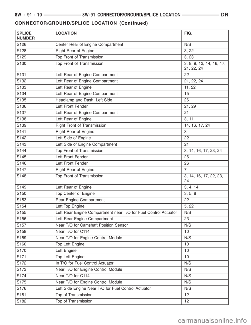 DODGE RAM 2003  Service Repair Manual SPLICE
NUMBERLOCATION FIG.
S126 Center Rear of Engine Compartment N/S
S128 Right Rear of Engine 3, 22
S129 Top Front of Transmission 3, 23
S130 Top Front of Transmission 3, 8, 9, 12, 14, 16, 17,
21, 2