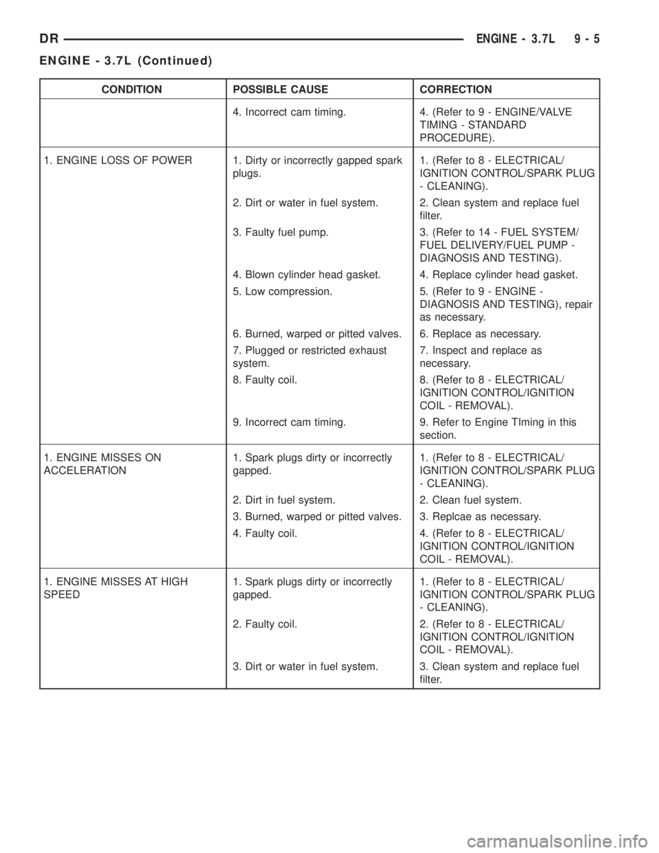 DODGE RAM 2003  Service Repair Manual CONDITION POSSIBLE CAUSE CORRECTION
4. Incorrect cam timing. 4. (Refer to 9 - ENGINE/VALVE
TIMING - STANDARD
PROCEDURE).
1. ENGINE LOSS OF POWER 1. Dirty or incorrectly gapped spark
plugs.1. (Refer to