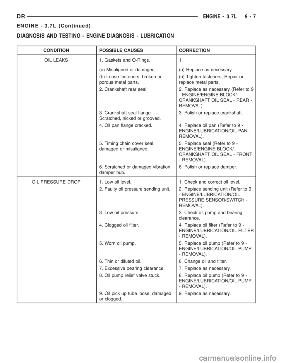 DODGE RAM 2003  Service Repair Manual DIAGNOSIS AND TESTING - ENGINE DIAGNOSIS - LUBRICATION
CONDITION POSSIBLE CAUSES CORRECTION
OIL LEAKS 1. Gaskets and O-Rings. 1.
(a) Misaligned or damaged. (a) Replace as necessary.
(b) Loose fastener