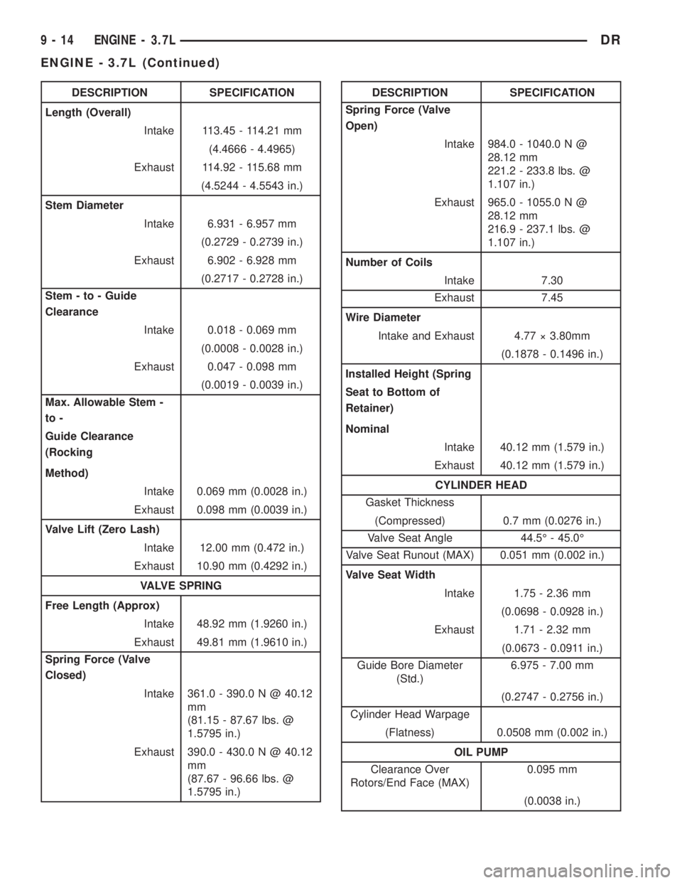 DODGE RAM 2003  Service Repair Manual DESCRIPTION SPECIFICATION
Length (Overall)
Intake 113.45 - 114.21 mm
(4.4666 - 4.4965)
Exhaust 114.92 - 115.68 mm
(4.5244 - 4.5543 in.)
Stem Diameter
Intake 6.931 - 6.957 mm
(0.2729 - 0.2739 in.)
Exha
