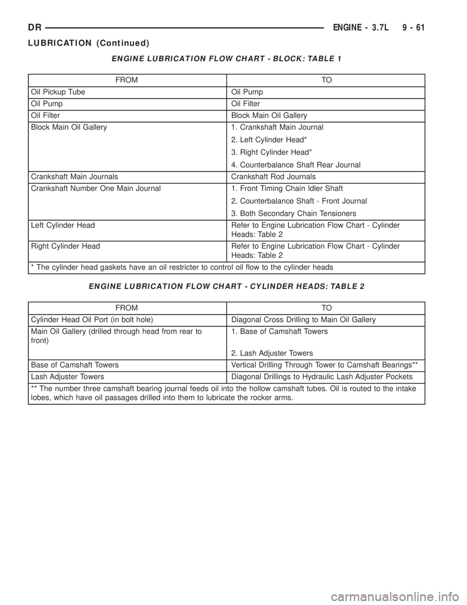 DODGE RAM 2003  Service Repair Manual ENGINE LUBRICATION FLOW CHART - BLOCK: TABLE 1
FROM TO
Oil Pickup Tube Oil Pump
Oil Pump Oil Filter
Oil Filter Block Main Oil Gallery
Block Main Oil Gallery 1. Crankshaft Main Journal
2. Left Cylinder