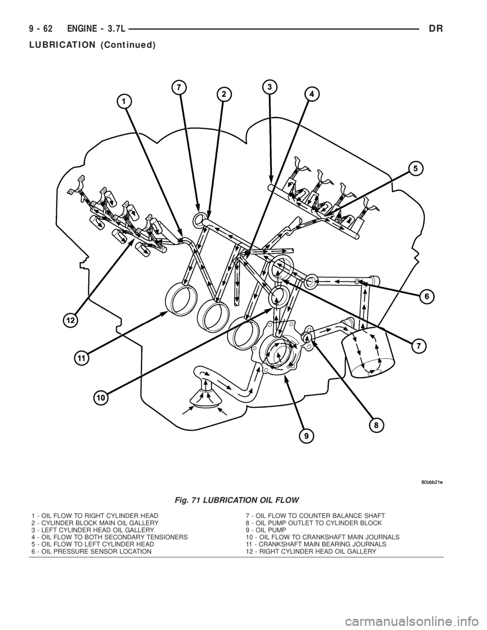 DODGE RAM 2003  Service Repair Manual Fig. 71 LUBRICATION OIL FLOW
1 - OIL FLOW TO RIGHT CYLINDER HEAD
2 - CYLINDER BLOCK MAIN OIL GALLERY
3 - LEFT CYLINDER HEAD OIL GALLERY
4 - OIL FLOW TO BOTH SECONDARY TENSIONERS
5 - OIL FLOW TO LEFT C