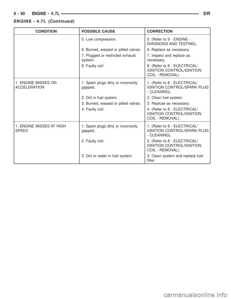 DODGE RAM 2003  Service Repair Manual CONDITION POSSIBLE CAUSE CORRECTION
5. Low compression. 5. (Refer to 9 - ENGINE -
DIAGNOSIS AND TESTING).
6. Burned, warped or pitted valves. 6. Replace as necessary.
7. Plugged or restricted exhaust
