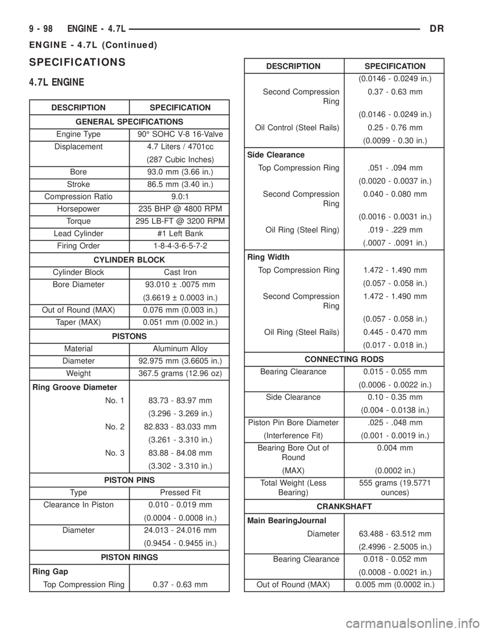 DODGE RAM 2003  Service Repair Manual SPECIFICATIONS
4.7L ENGINE
DESCRIPTION SPECIFICATION
GENERAL SPECIFICATIONS
Engine Type 90É SOHC V-8 16-Valve
Displacement 4.7 Liters / 4701cc
(287 Cubic Inches)
Bore 93.0 mm (3.66 in.)
Stroke 86.5 m