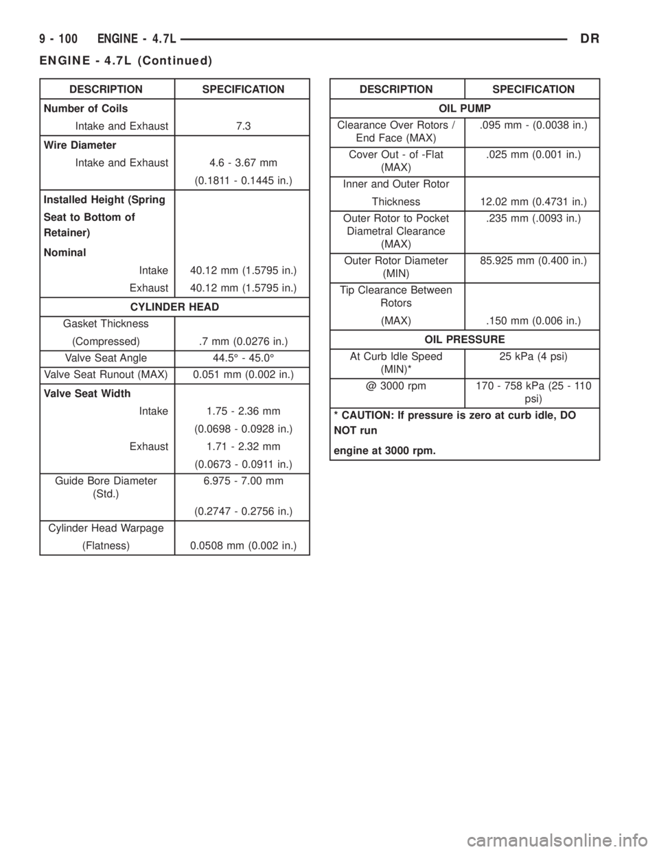 DODGE RAM 2003  Service Repair Manual DESCRIPTION SPECIFICATION
Number of Coils
Intake and Exhaust 7.3
Wire Diameter
Intake and Exhaust 4.6 - 3.67 mm
(0.1811 - 0.1445 in.)
Installed Height (Spring
Seat to Bottom of
Retainer)
Nominal
Intak