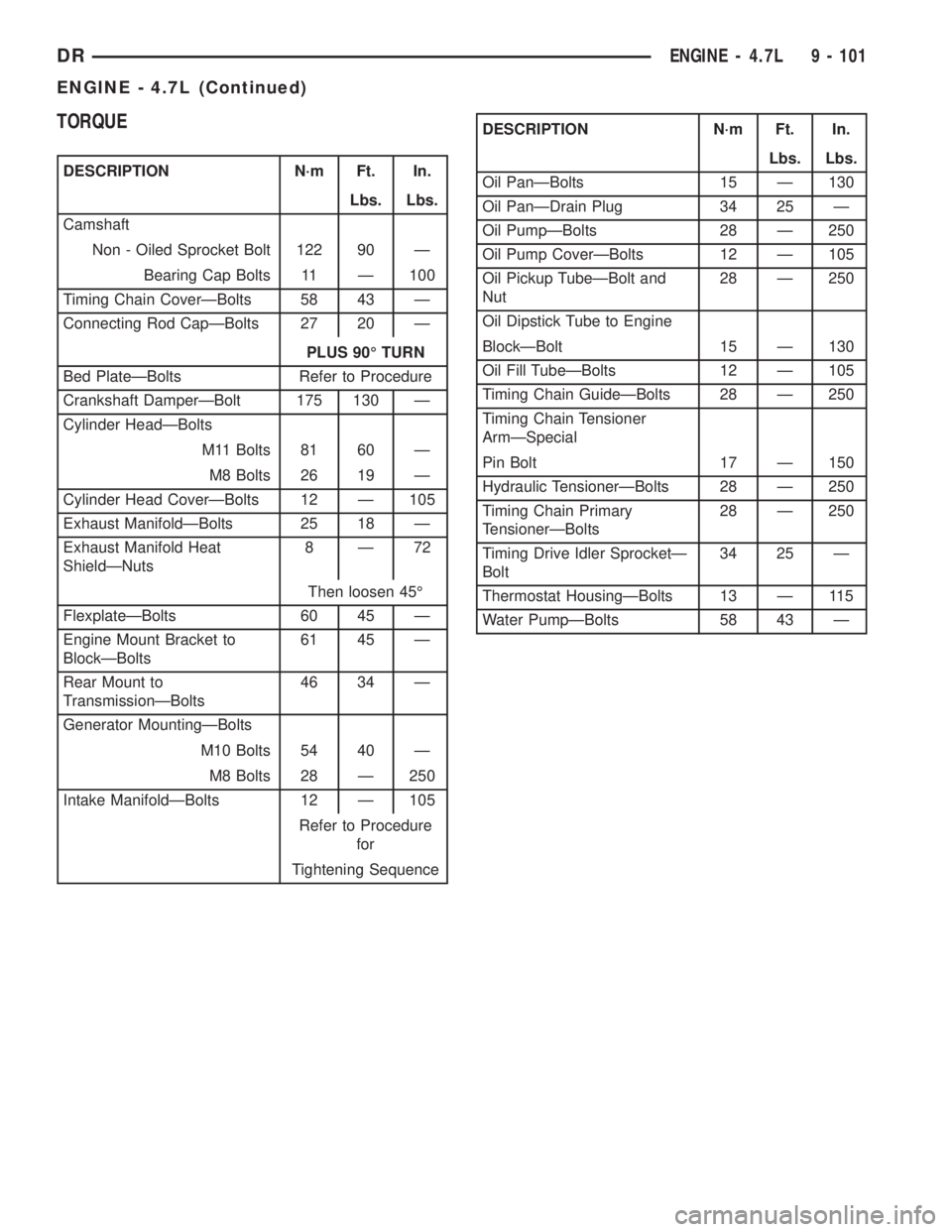 DODGE RAM 2003  Service Repair Manual TORQUE
DESCRIPTION N´m Ft. In.
Lbs. Lbs.
Camshaft
Non - Oiled Sprocket Bolt 122 90 Ð
Bearing Cap Bolts 11 Ð 100
Timing Chain CoverÐBolts 58 43 Ð
Connecting Rod CapÐBolts 27 20 Ð
PLUS 90É TURN
