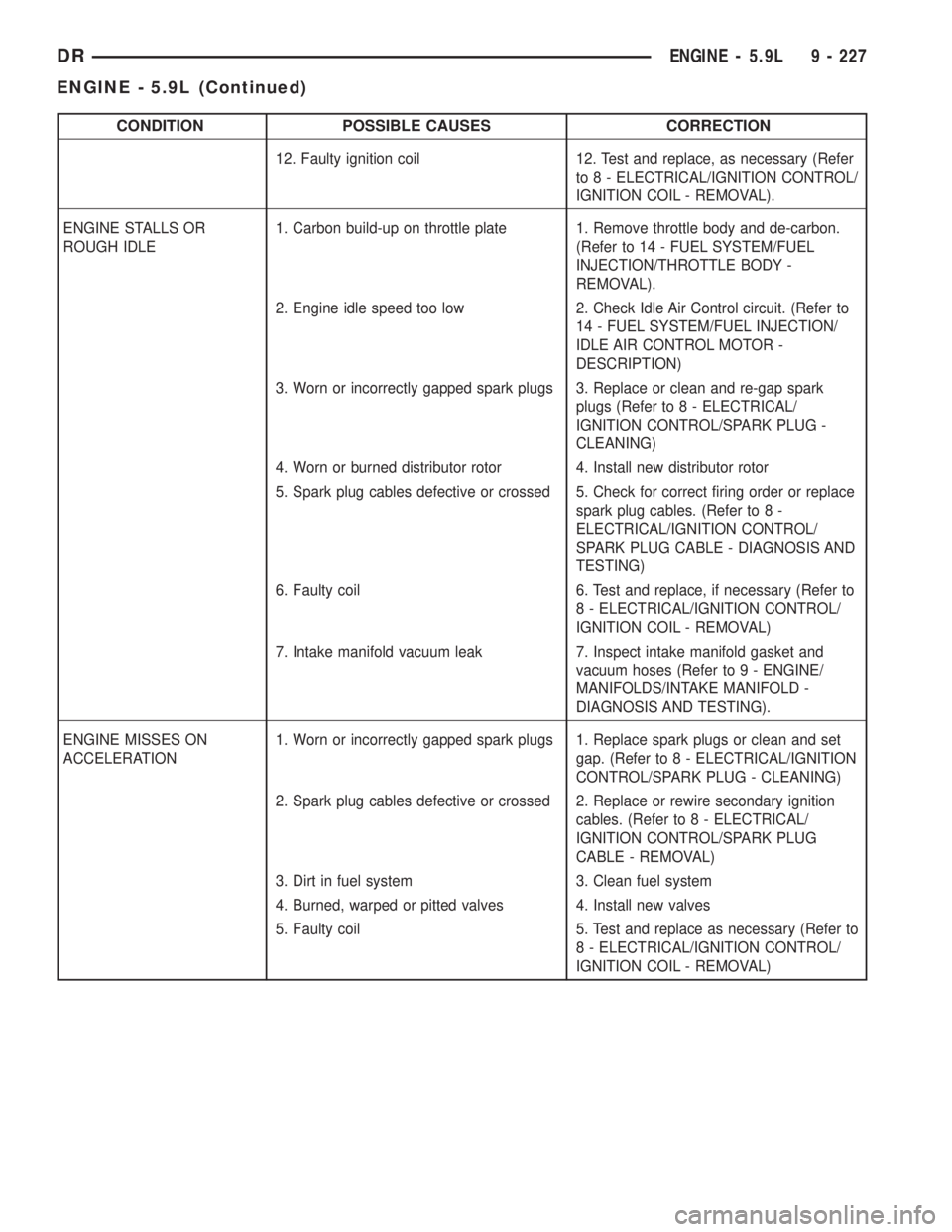 DODGE RAM 2003  Service Repair Manual CONDITION POSSIBLE CAUSES CORRECTION
12. Faulty ignition coil 12. Test and replace, as necessary (Refer
to 8 - ELECTRICAL/IGNITION CONTROL/
IGNITION COIL - REMOVAL).
ENGINE STALLS OR
ROUGH IDLE1. Carb