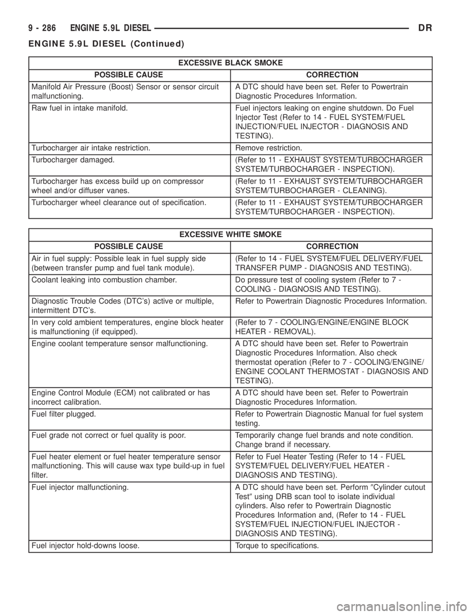 DODGE RAM 2003  Service Repair Manual EXCESSIVE BLACK SMOKE
POSSIBLE CAUSE CORRECTION
Manifold Air Pressure (Boost) Sensor or sensor circuit
malfunctioning.A DTC should have been set. Refer to Powertrain
Diagnostic Procedures Information.