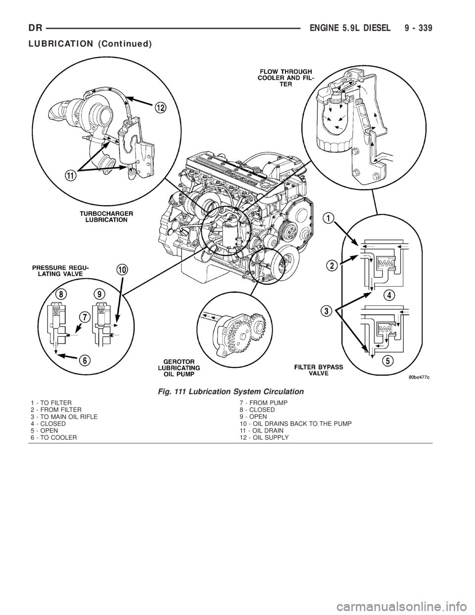 DODGE RAM 2003  Service Repair Manual Fig. 111 Lubrication System Circulation
1 - TO FILTER
2 - FROM FILTER
3 - TO MAIN OIL RIFLE
4 - CLOSED
5 - OPEN
6 - TO COOLER7 - FROM PUMP
8 - CLOSED
9 - OPEN
10 - OIL DRAINS BACK TO THE PUMP
11 - OIL