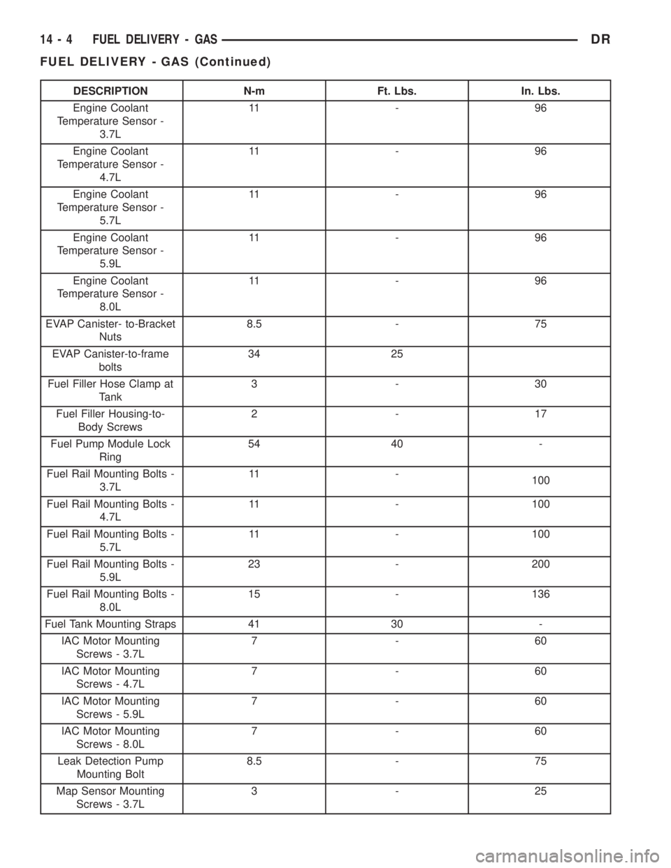 DODGE RAM 2003  Service Repair Manual DESCRIPTION N-m Ft. Lbs. In. Lbs.
Engine Coolant
Temperature Sensor -
3.7L11 - 9 6
Engine Coolant
Temperature Sensor -
4.7L11 - 9 6
Engine Coolant
Temperature Sensor -
5.7L11 - 9 6
Engine Coolant
Temp