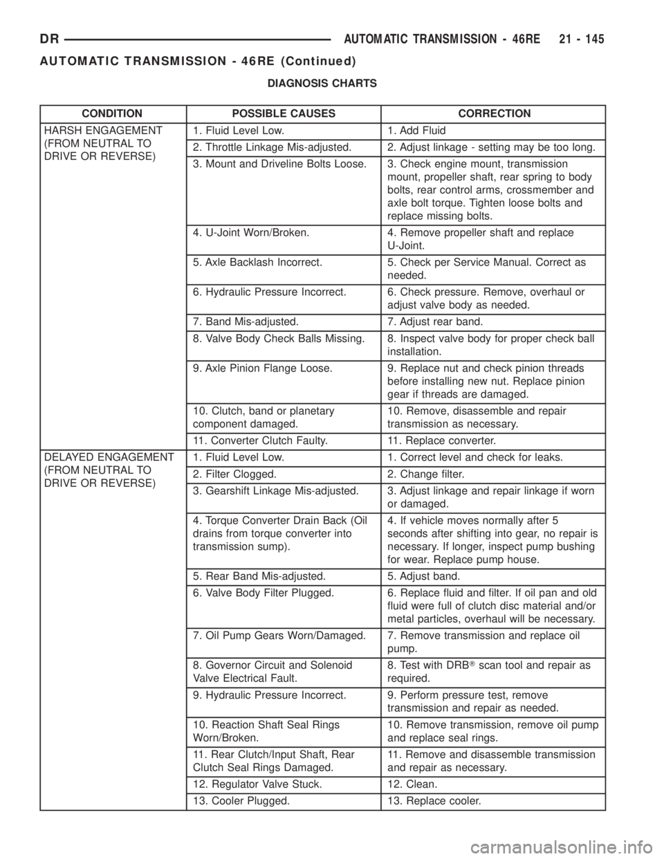 DODGE RAM 2003  Service Repair Manual DIAGNOSIS CHARTS
CONDITION POSSIBLE CAUSES CORRECTION
HARSH ENGAGEMENT
(FROM NEUTRAL TO
DRIVE OR REVERSE)1. Fluid Level Low. 1. Add Fluid
2. Throttle Linkage Mis-adjusted. 2. Adjust linkage - setting 