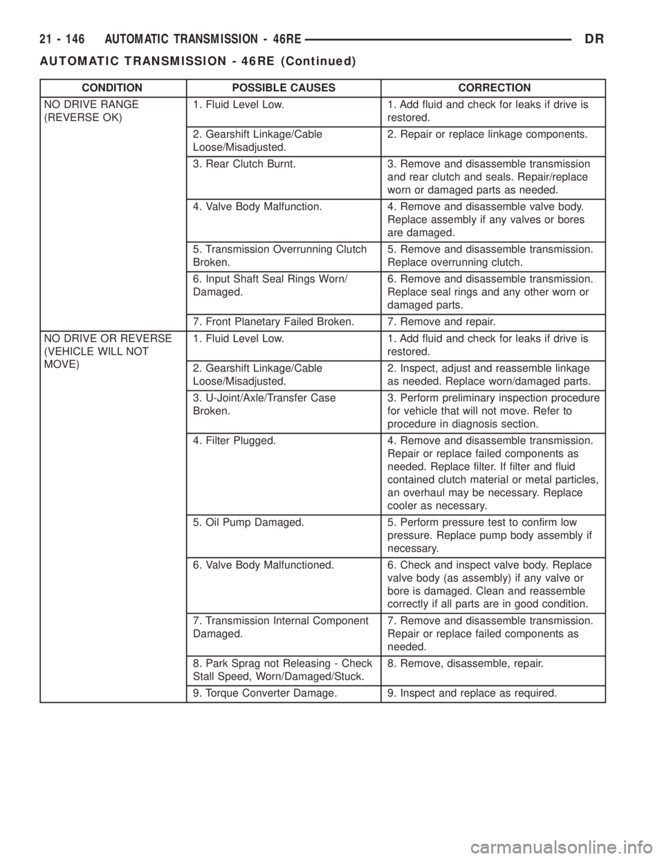 DODGE RAM 2003  Service Repair Manual CONDITION POSSIBLE CAUSES CORRECTION
NO DRIVE RANGE
(REVERSE OK)1. Fluid Level Low. 1. Add fluid and check for leaks if drive is
restored.
2. Gearshift Linkage/Cable
Loose/Misadjusted.2. Repair or rep