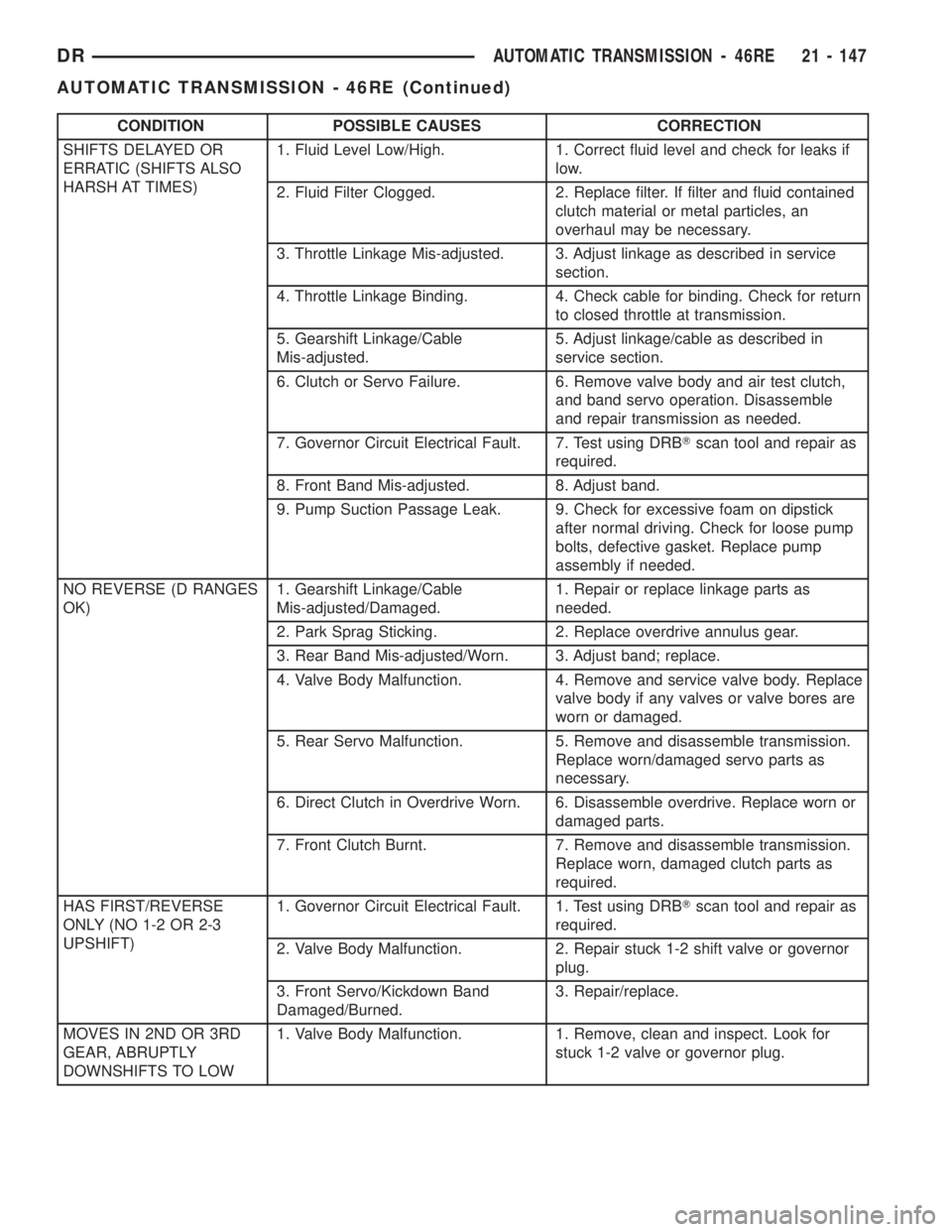 DODGE RAM 2003  Service Repair Manual CONDITION POSSIBLE CAUSES CORRECTION
SHIFTS DELAYED OR
ERRATIC (SHIFTS ALSO
HARSH AT TIMES)1. Fluid Level Low/High. 1. Correct fluid level and check for leaks if
low.
2. Fluid Filter Clogged. 2. Repla