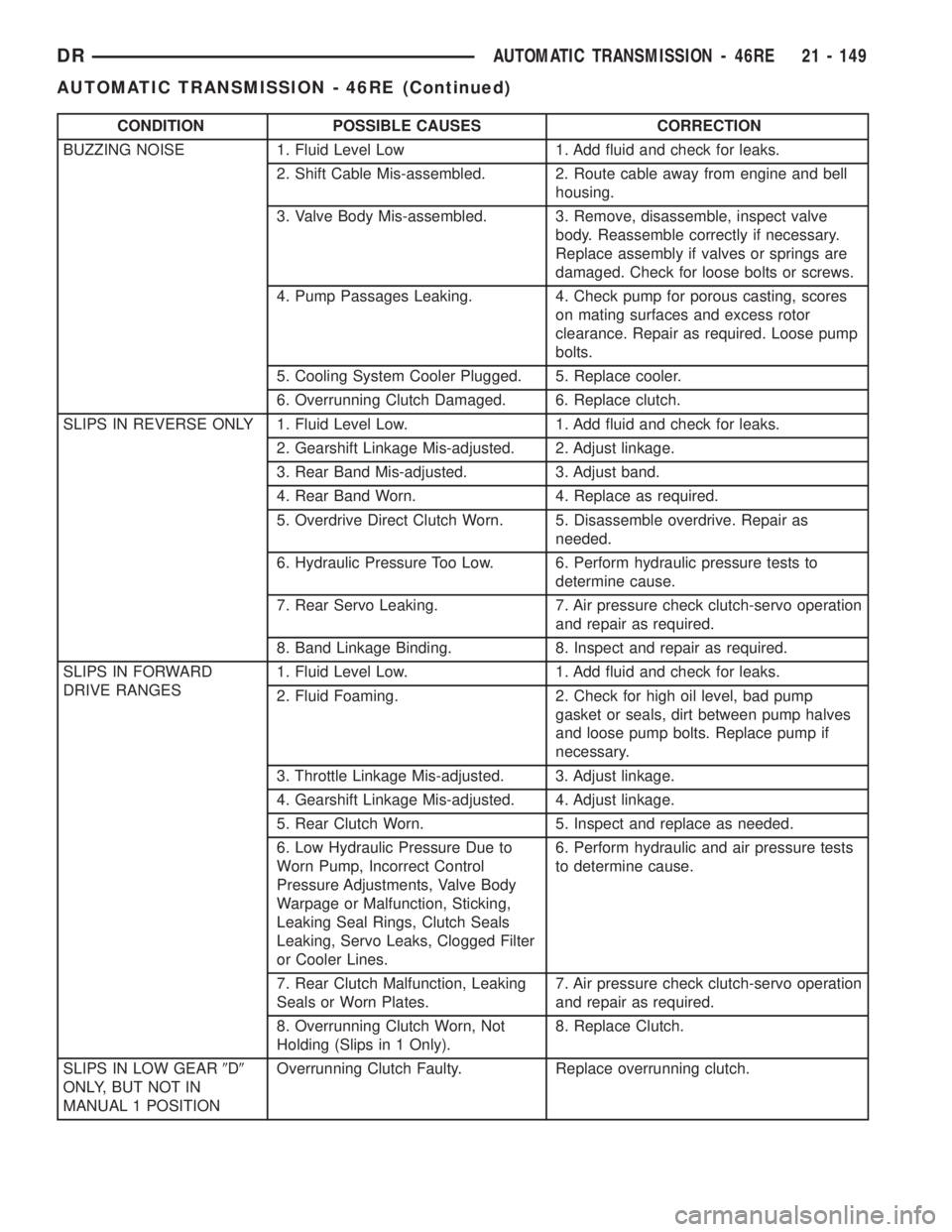 DODGE RAM 2003  Service Repair Manual CONDITION POSSIBLE CAUSES CORRECTION
BUZZING NOISE 1. Fluid Level Low 1. Add fluid and check for leaks.
2. Shift Cable Mis-assembled. 2. Route cable away from engine and bell
housing.
3. Valve Body Mi