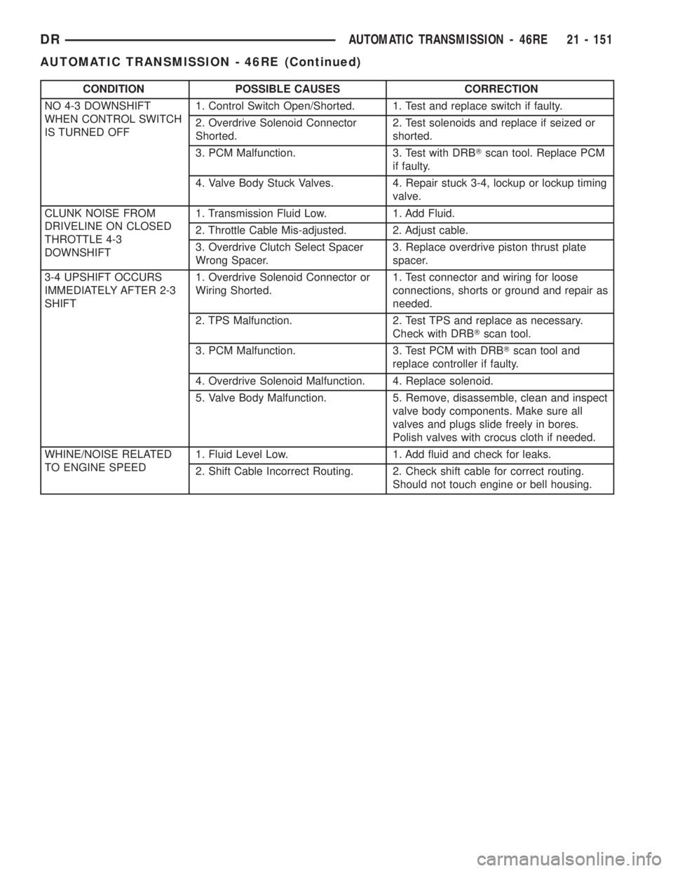 DODGE RAM 2003  Service Repair Manual CONDITION POSSIBLE CAUSES CORRECTION
NO 4-3 DOWNSHIFT
WHEN CONTROL SWITCH
IS TURNED OFF1. Control Switch Open/Shorted. 1. Test and replace switch if faulty.
2. Overdrive Solenoid Connector
Shorted.2. 