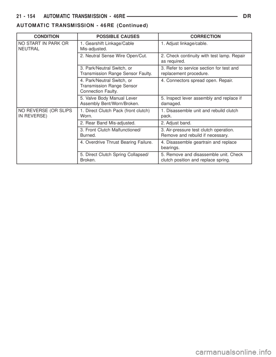 DODGE RAM 2003  Service Repair Manual CONDITION POSSIBLE CAUSES CORRECTION
NO START IN PARK OR
NEUTRAL1. Gearshift Linkage/Cable
Mis-adjusted.1. Adjust linkage/cable.
2. Neutral Sense Wire Open/Cut. 2. Check continuity with test lamp. Rep