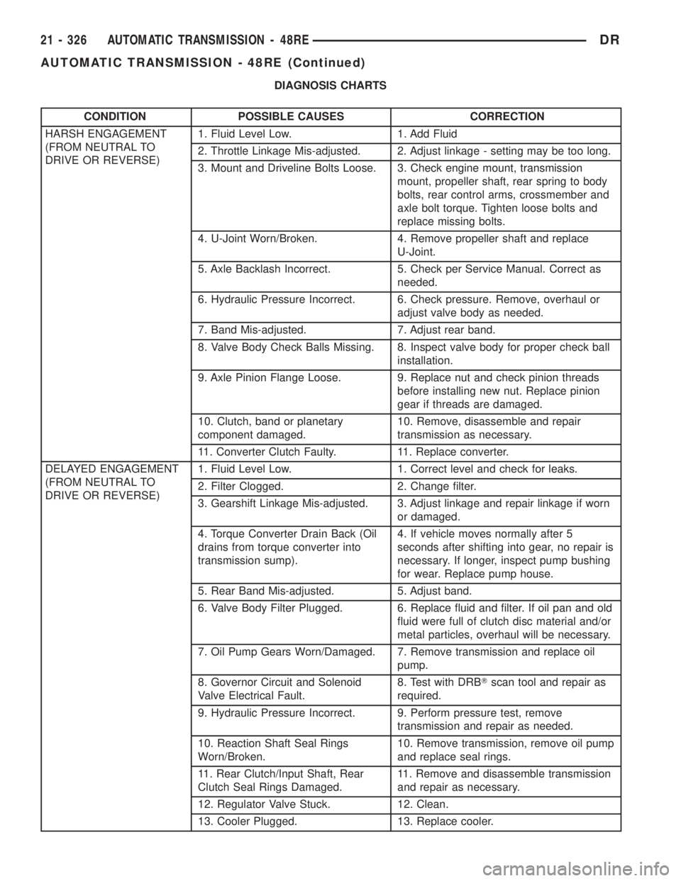 DODGE RAM 2003  Service Repair Manual DIAGNOSIS CHARTS
CONDITION POSSIBLE CAUSES CORRECTION
HARSH ENGAGEMENT
(FROM NEUTRAL TO
DRIVE OR REVERSE)1. Fluid Level Low. 1. Add Fluid
2. Throttle Linkage Mis-adjusted. 2. Adjust linkage - setting 