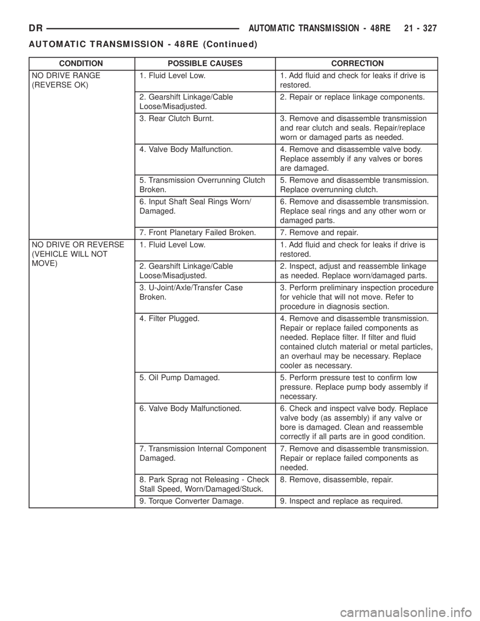 DODGE RAM 2003  Service Repair Manual CONDITION POSSIBLE CAUSES CORRECTION
NO DRIVE RANGE
(REVERSE OK)1. Fluid Level Low. 1. Add fluid and check for leaks if drive is
restored.
2. Gearshift Linkage/Cable
Loose/Misadjusted.2. Repair or rep